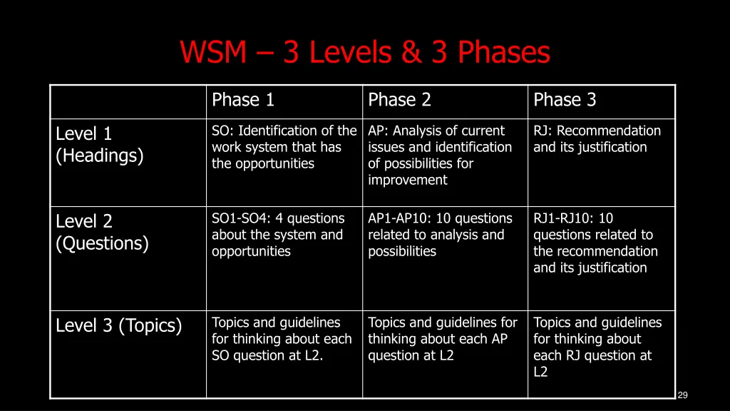 wsm 3 levels 3 phases