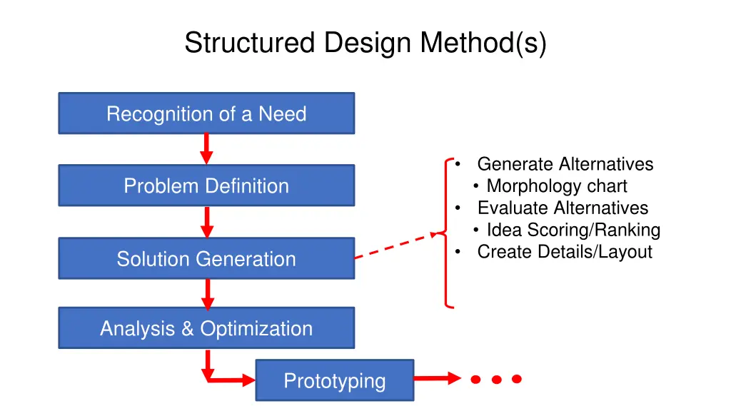 structured design method s 1