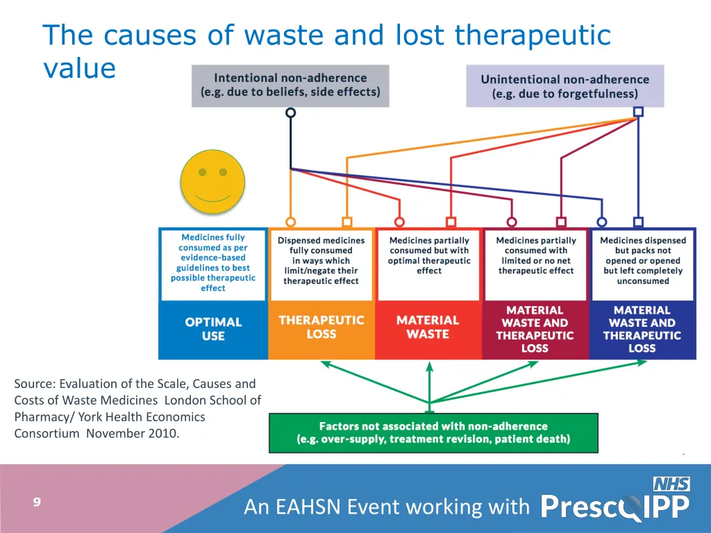the causes of waste and lost therapeutic value