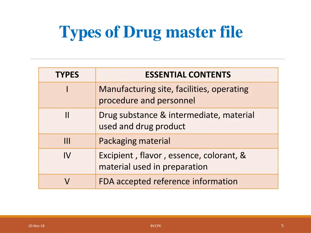 types of drug master file