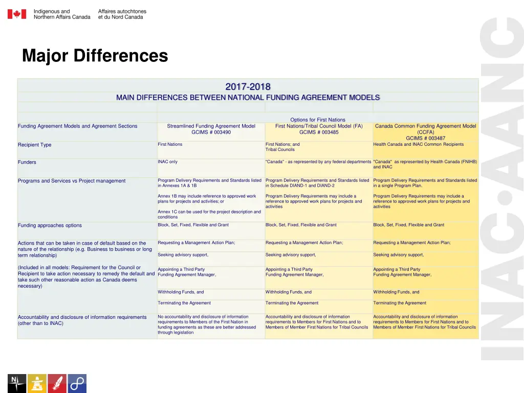 major differences