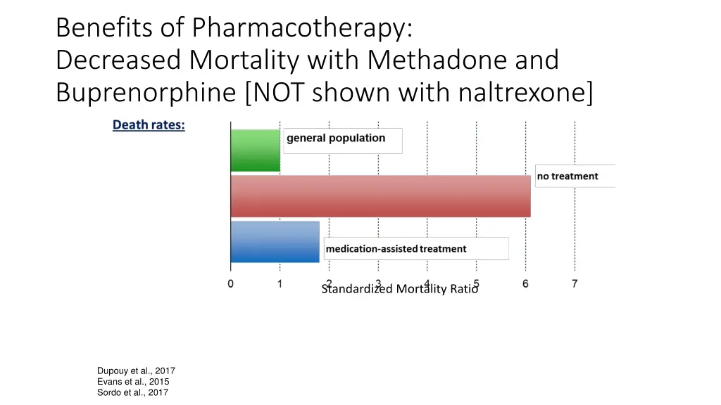 benefits of pharmacotherapy decreased mortality