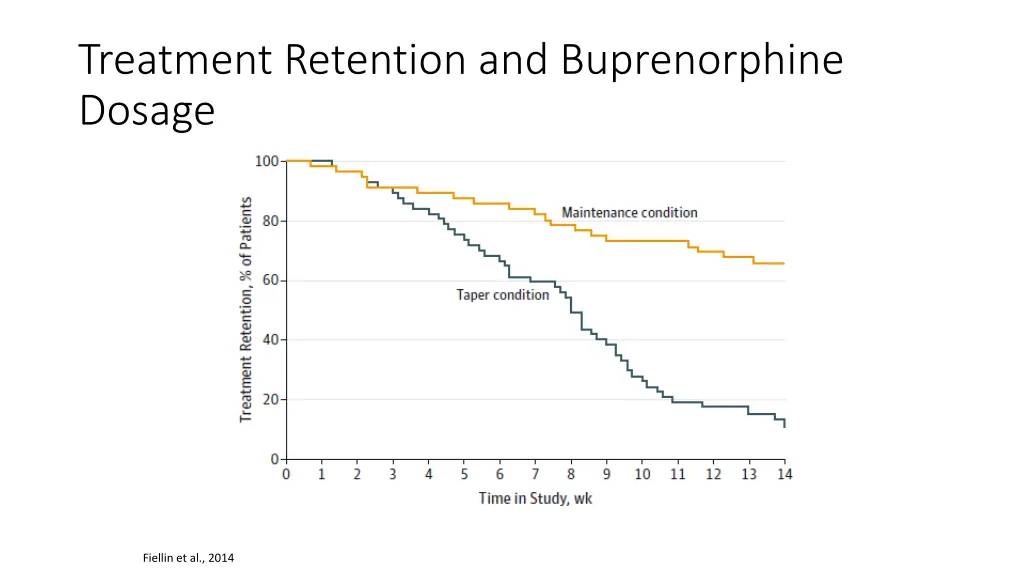 treatment retention and buprenorphine dosage
