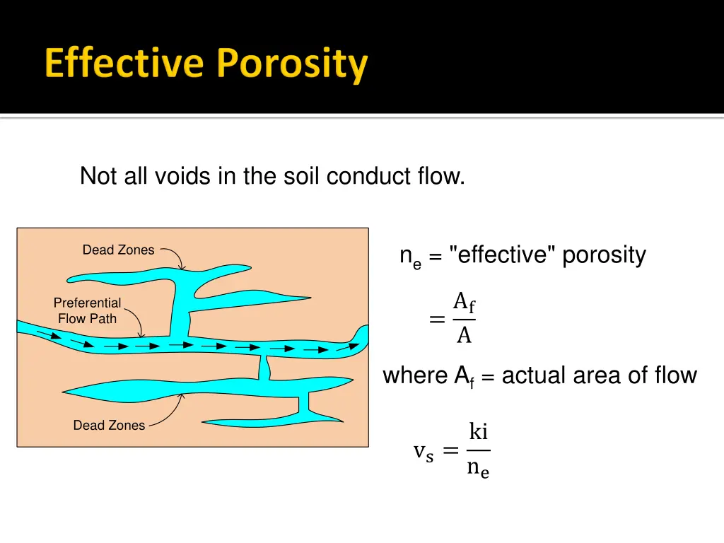 not all voids in the soil conduct flow