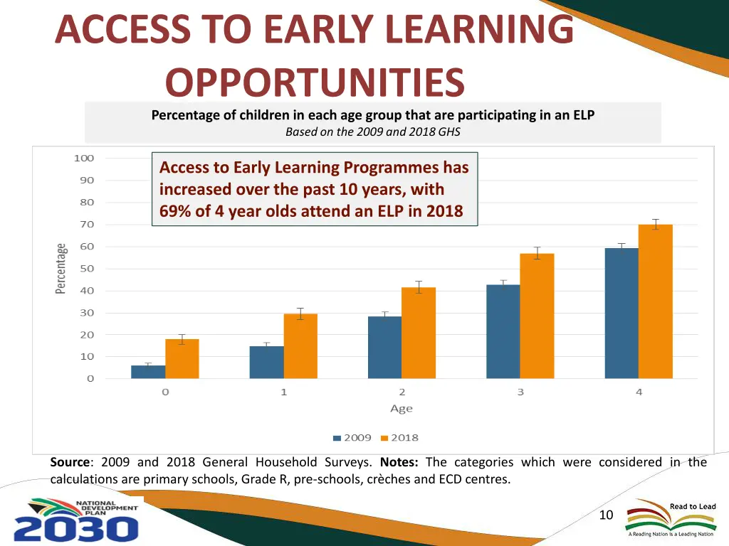 access to early learning opportunities percentage