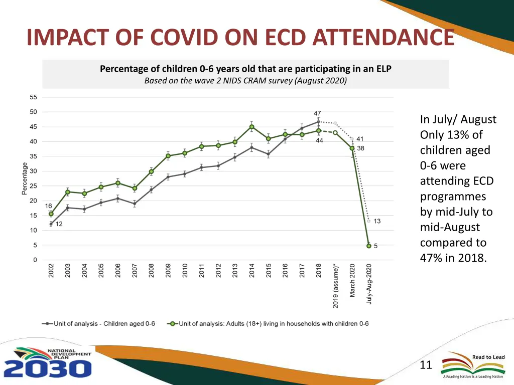 impact of covid on ecd attendance