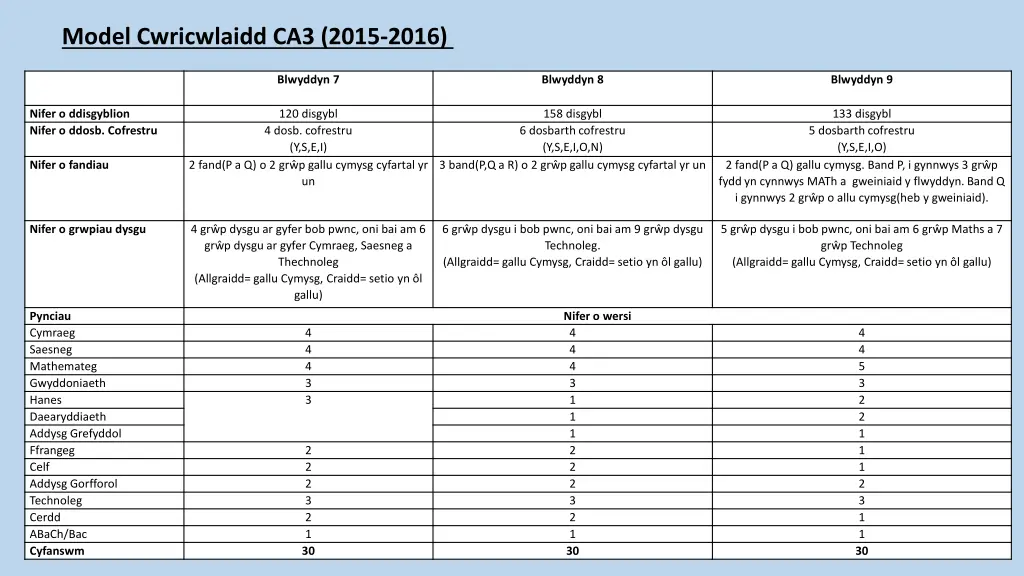 model cwricwlaidd ca3 2015 2016