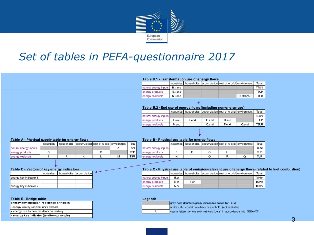 set of tables in pefa questionnaire 2017