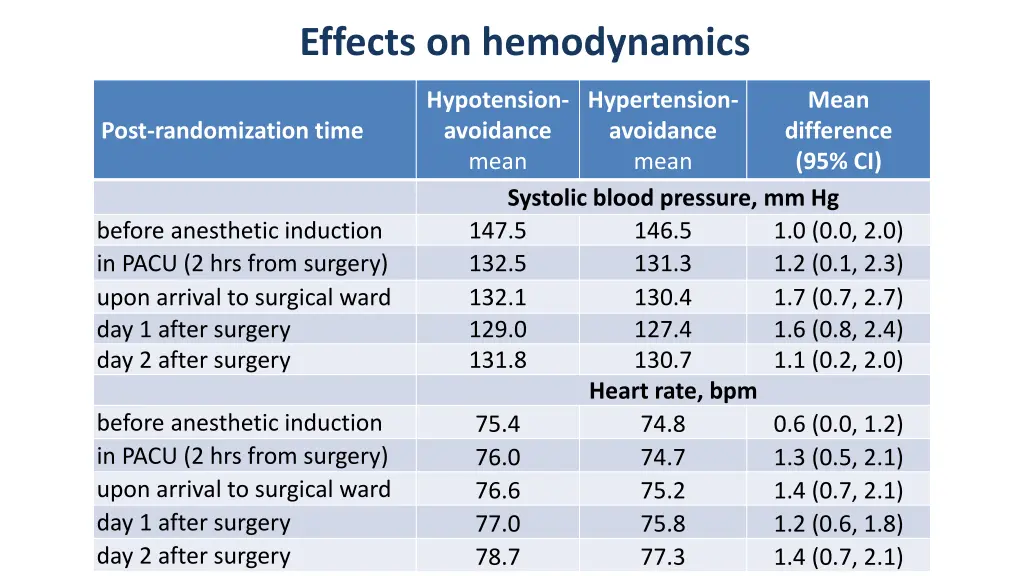 effects on hemodynamics