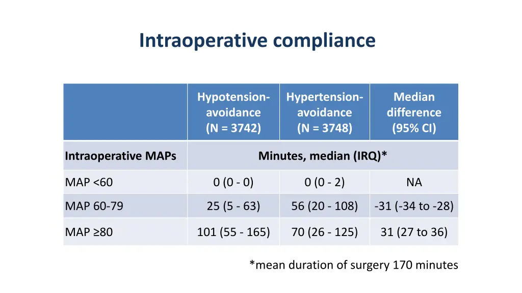 intraoperative compliance