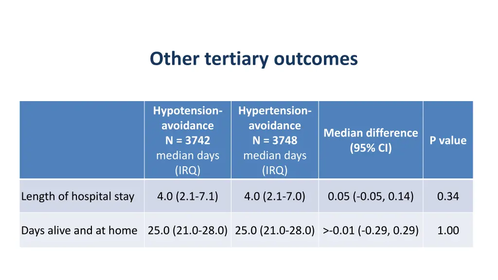 other tertiary outcomes