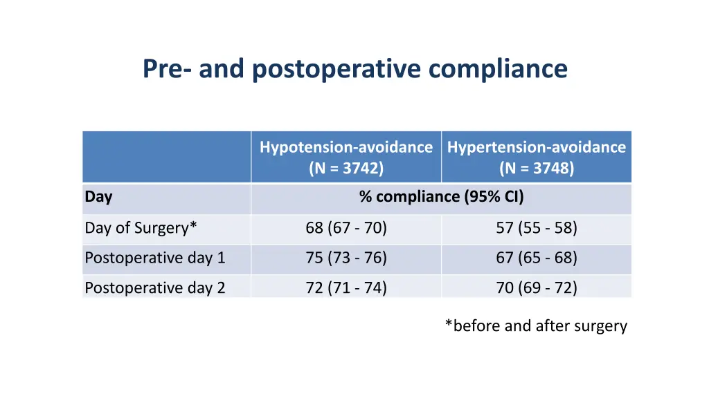 pre and postoperative compliance