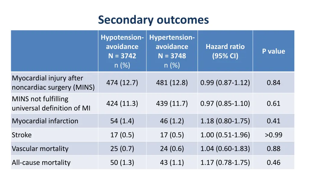 secondary outcomes