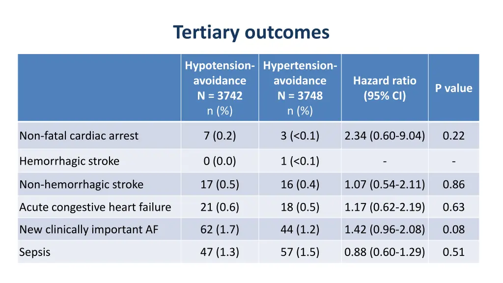 tertiary outcomes
