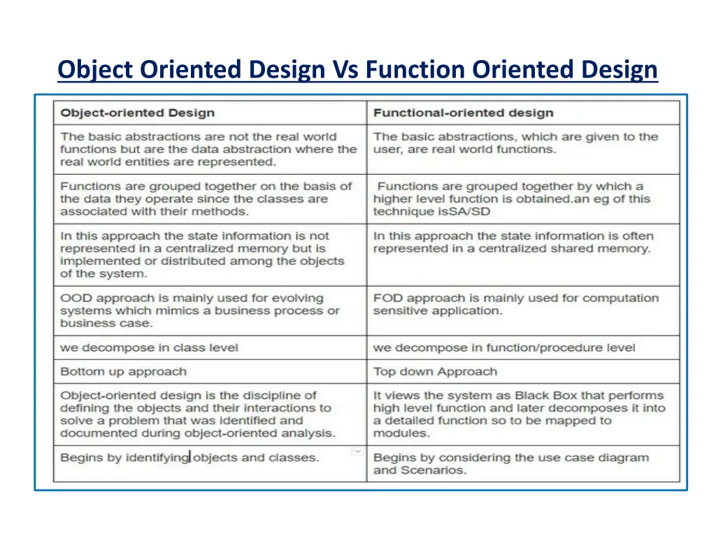 object oriented design vs function oriented design