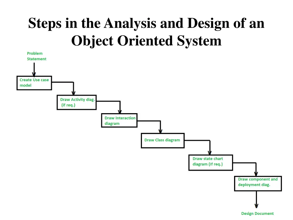 steps in the analysis and design of an object