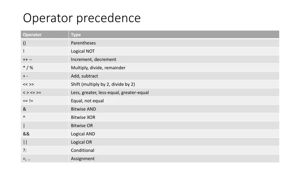 operator precedence