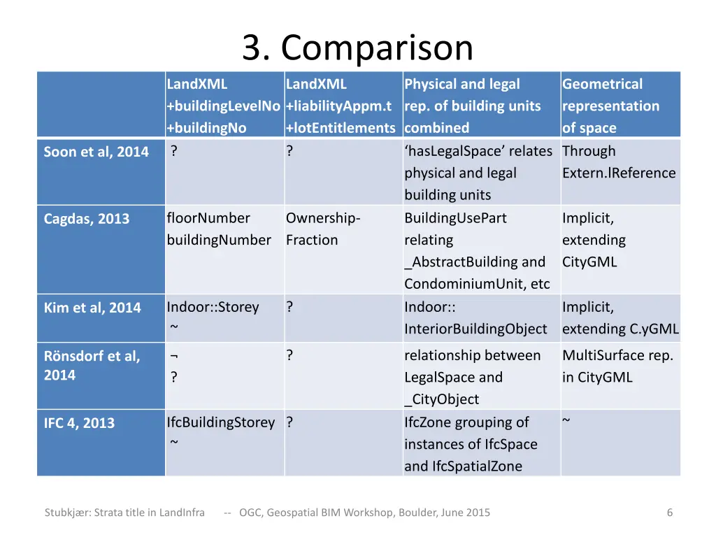 3 comparison landxml liabilityappm