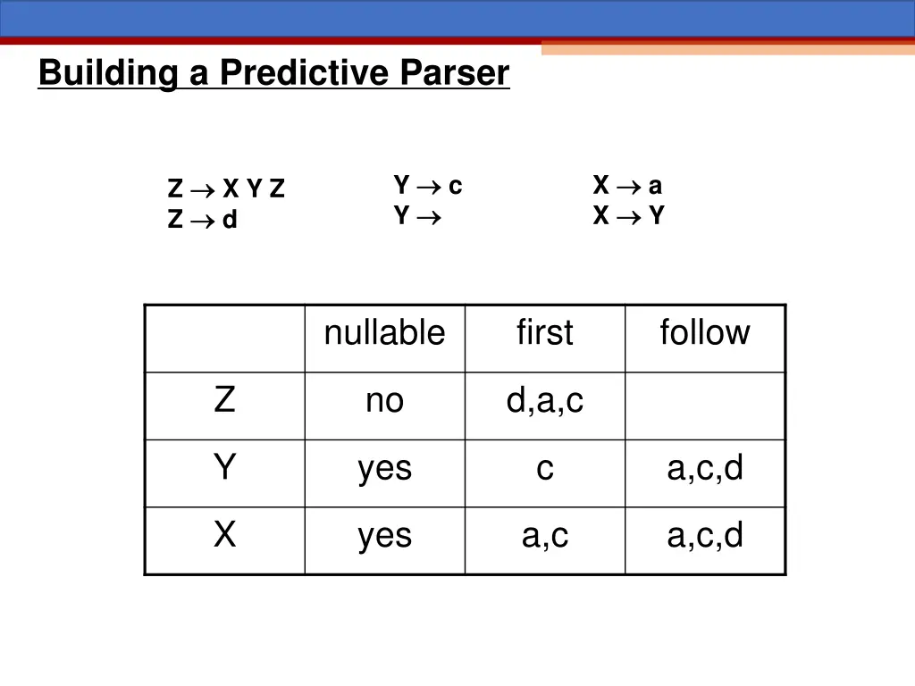 building a predictive parser 4