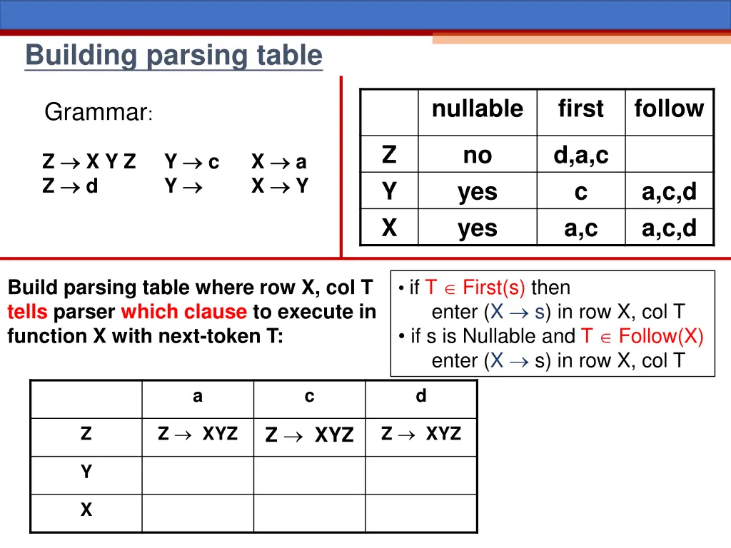 building parsing table 1