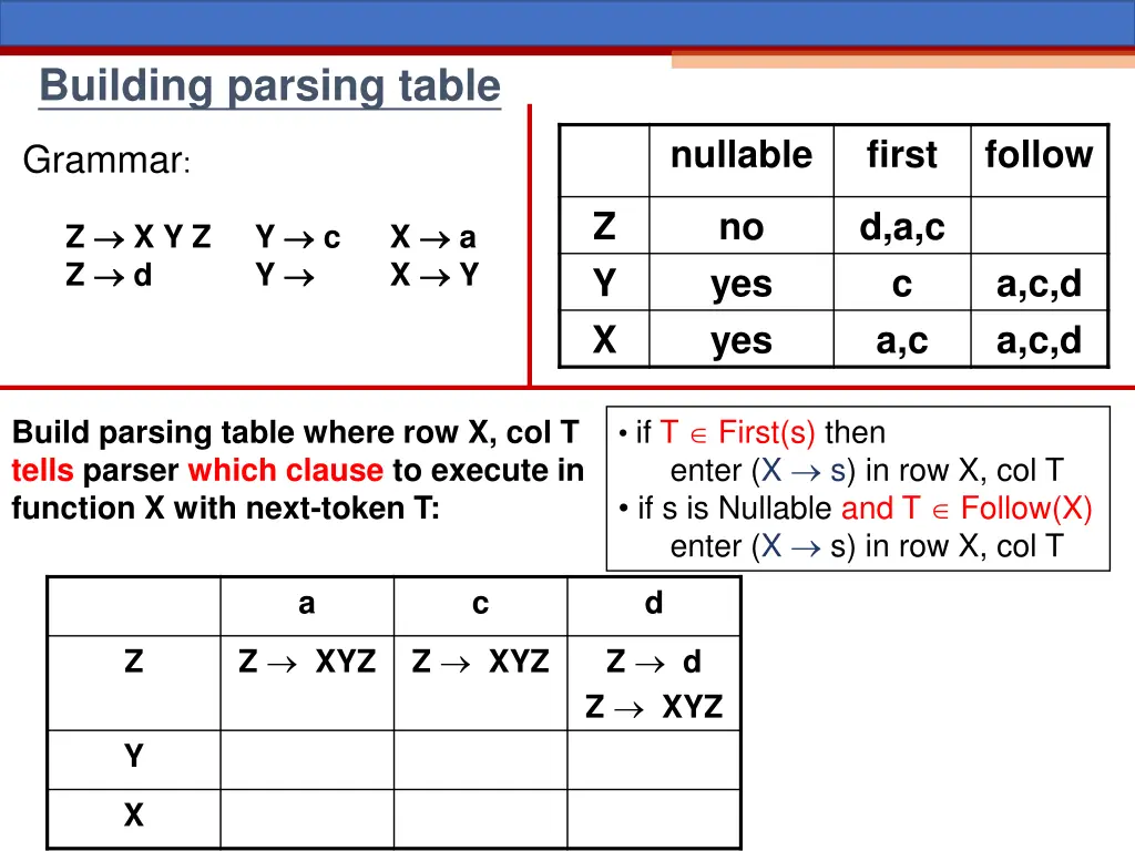 building parsing table 2