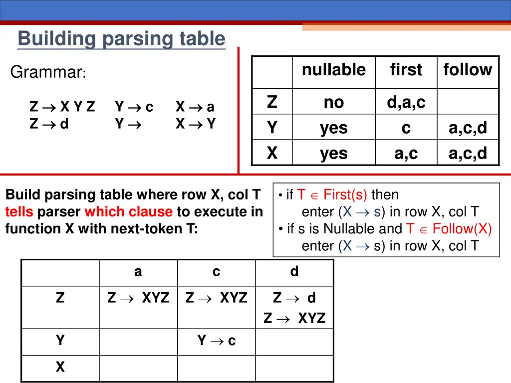 building parsing table 3