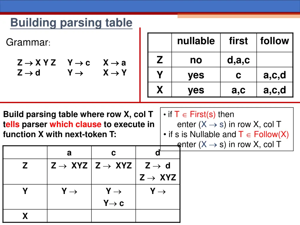 building parsing table 4