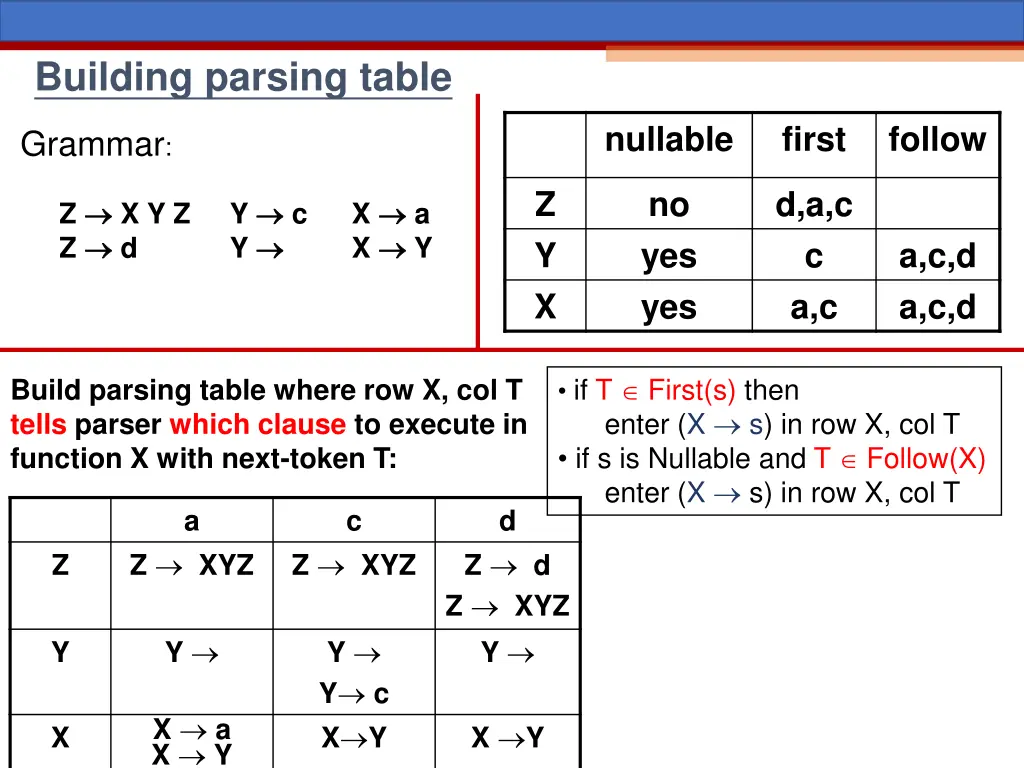 building parsing table 5