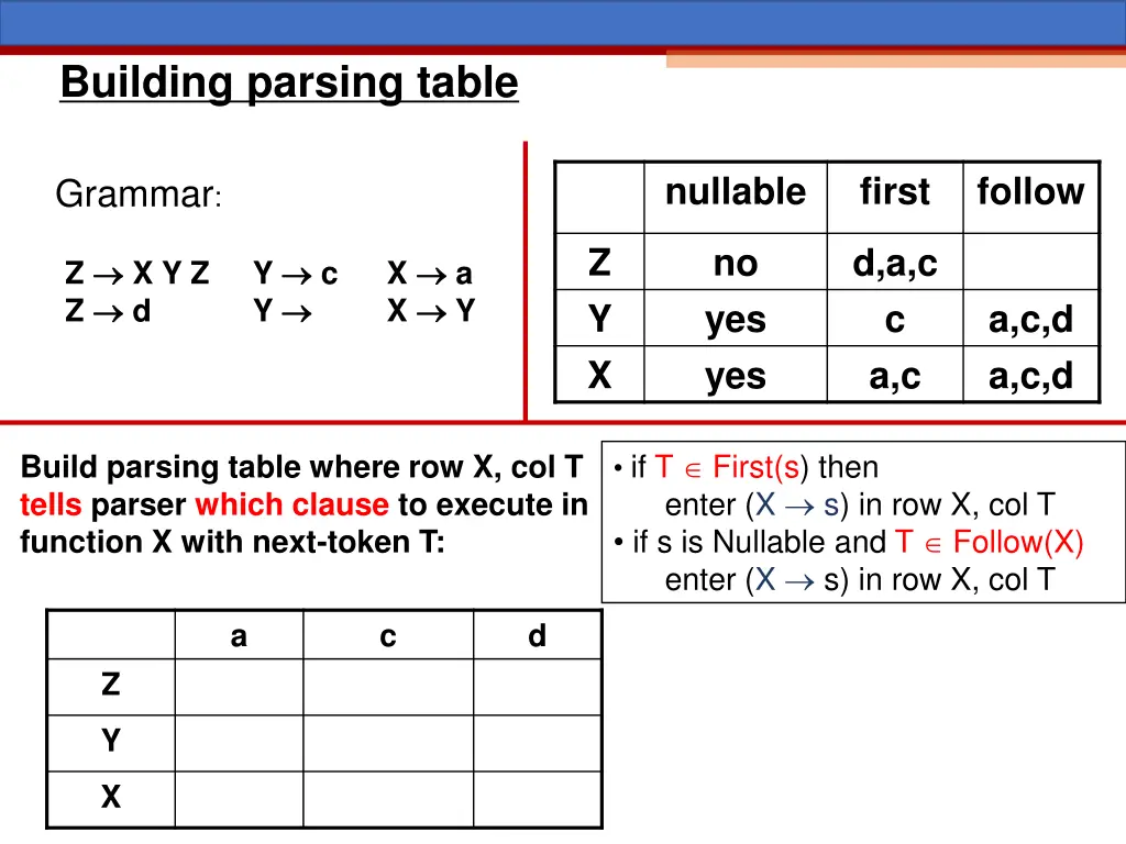 building parsing table