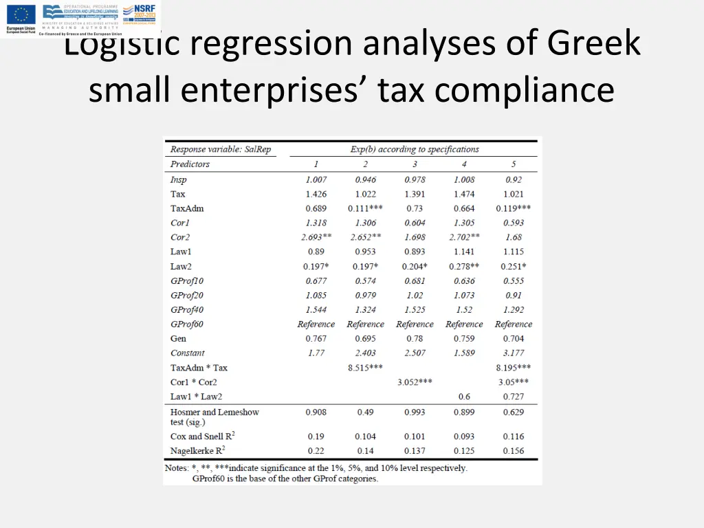 logistic regression analyses of greek small