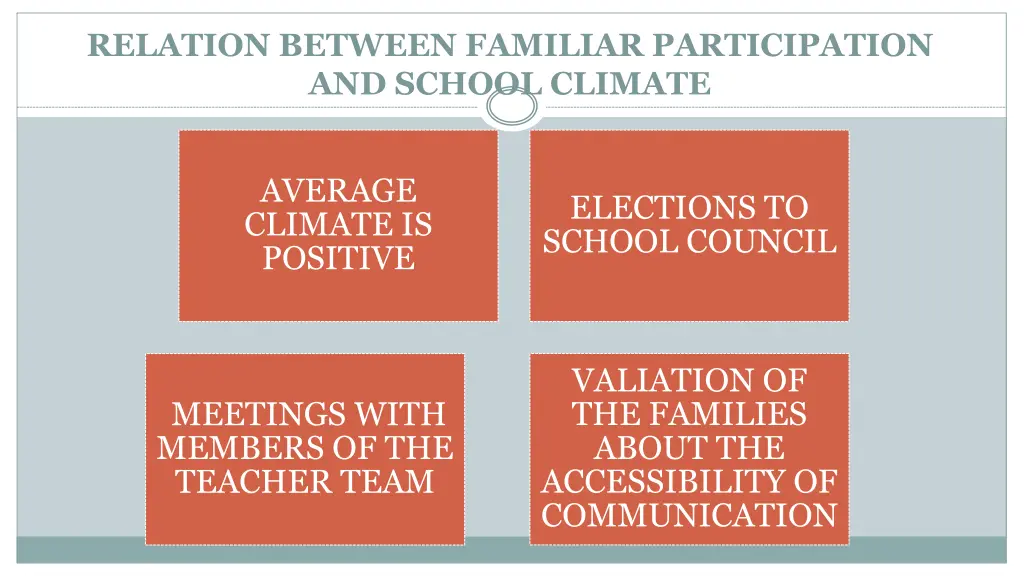 relation between familiar participation