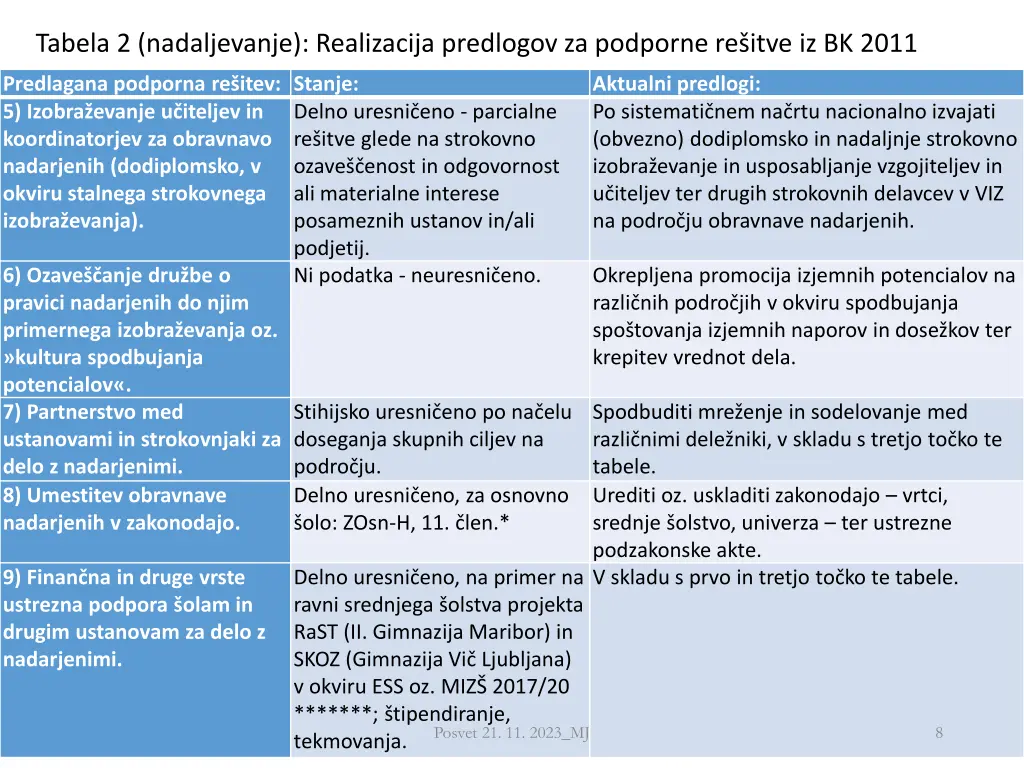 tabela 2 nadaljevanje realizacija predlogov