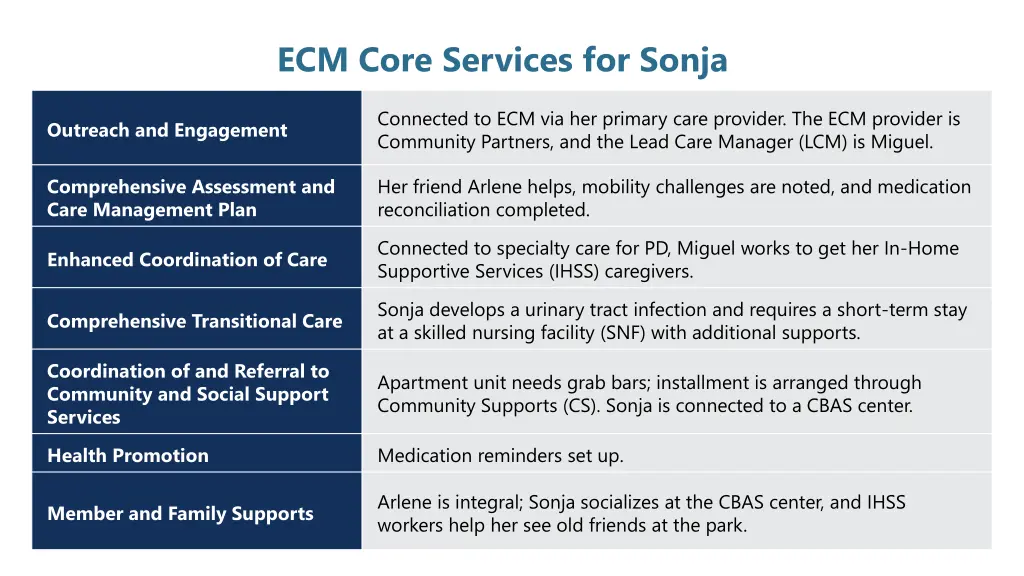 ecm core services for sonja