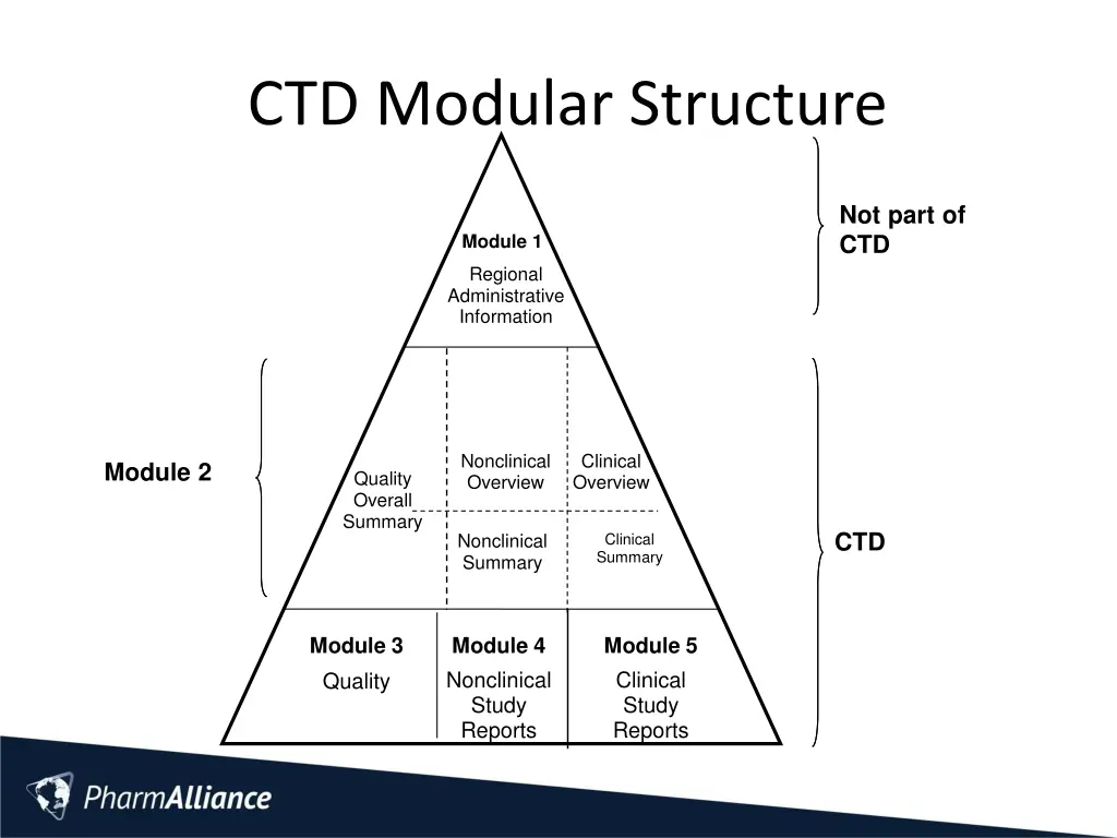 ctd modular structure