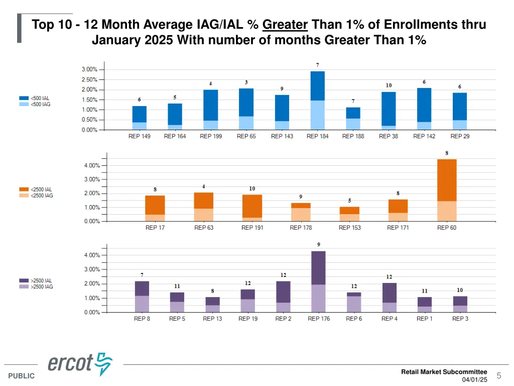 top 10 12 month average iag ial greater than