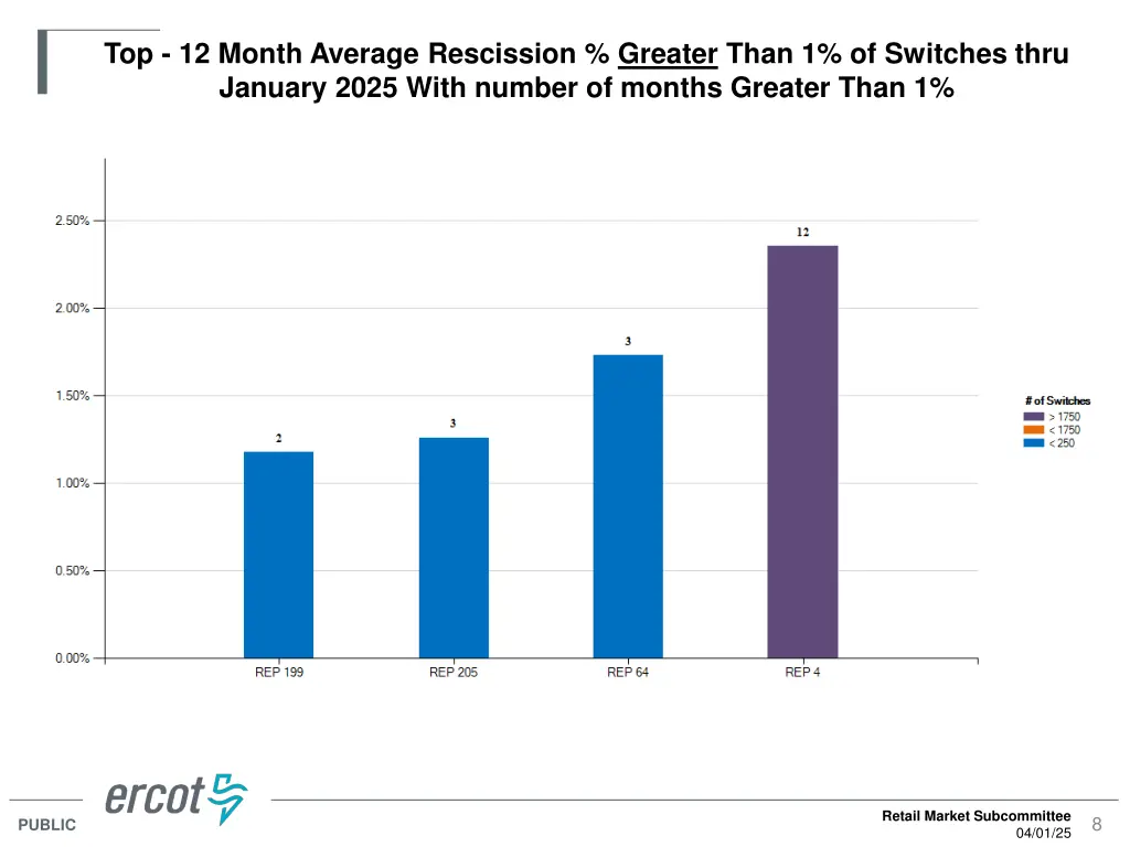 top 12 month average rescission greater than