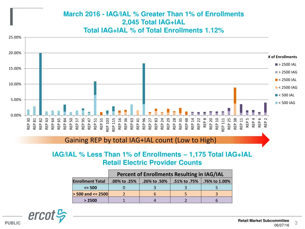 march 2016 iag ial greater than 1 of enrollments