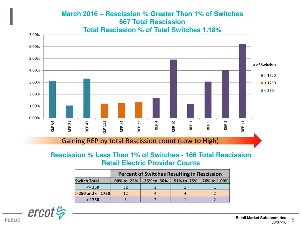 march 2016 rescission greater than 1 of switches