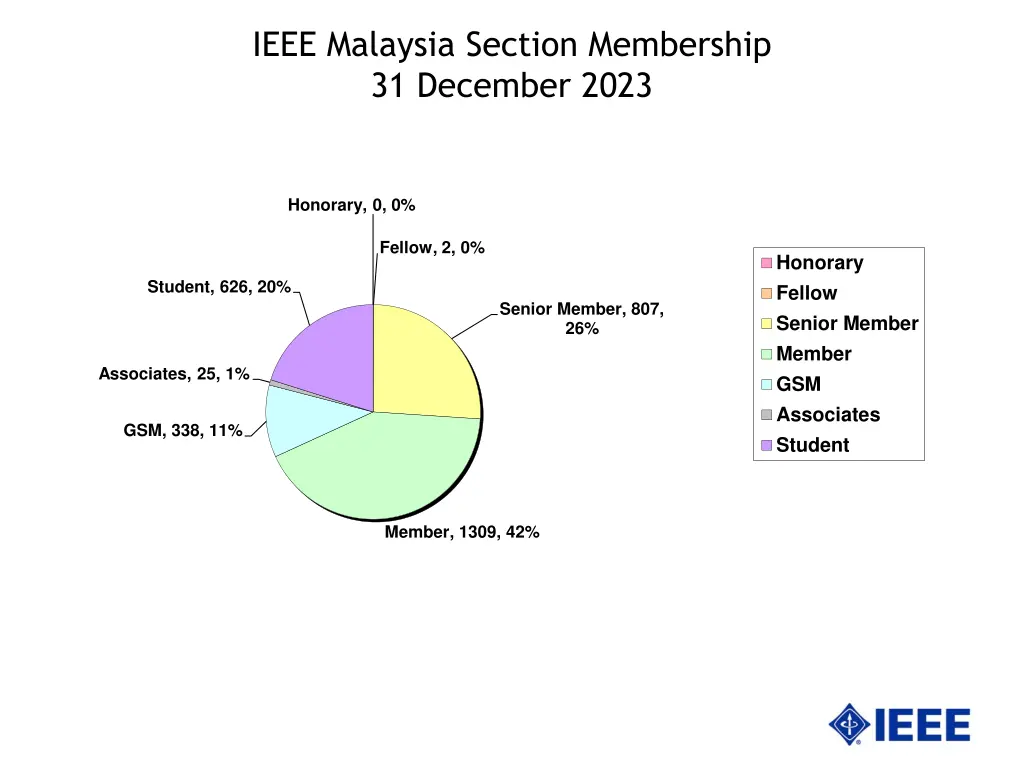 ieee malaysia section membership 31 december 2023
