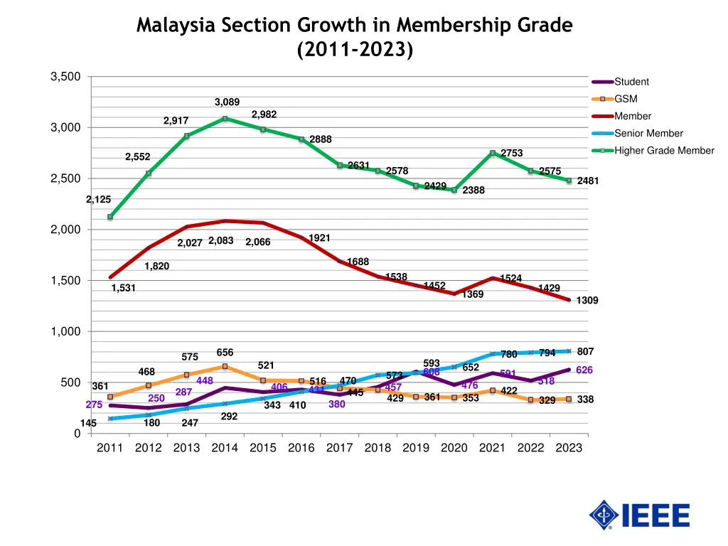 malaysia section growth in membership grade 2011 1