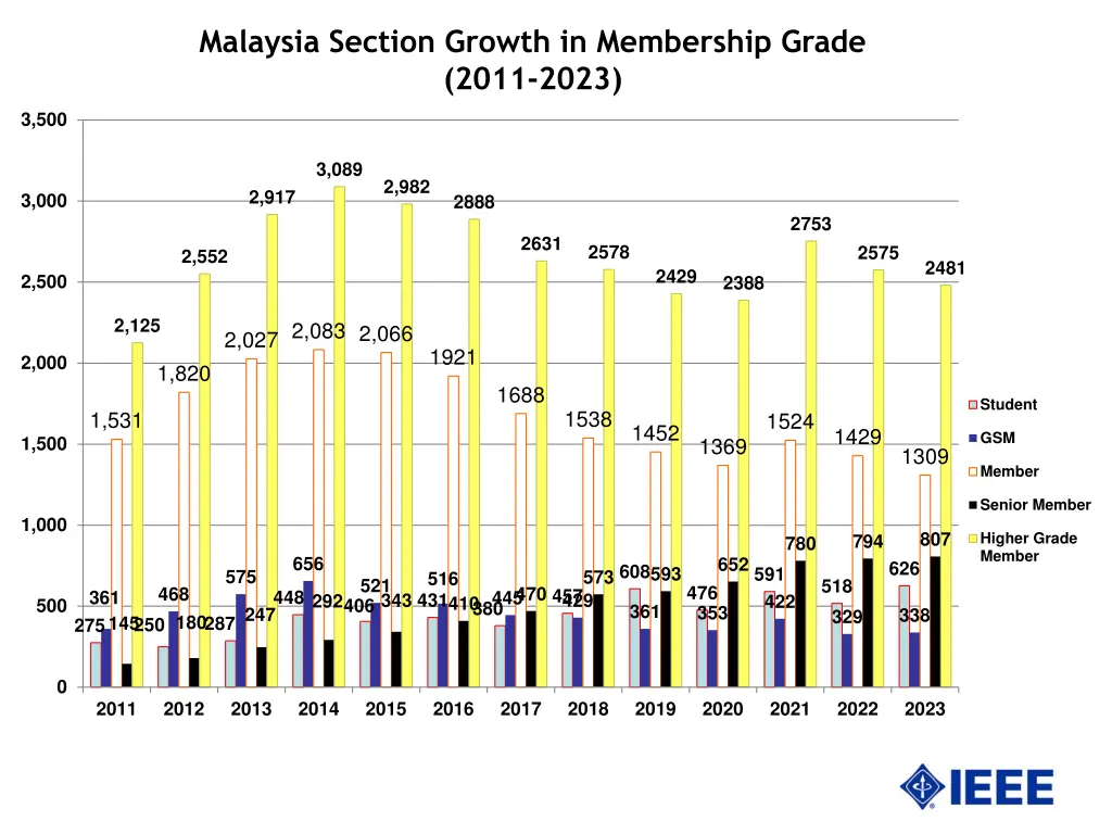 malaysia section growth in membership grade 2011