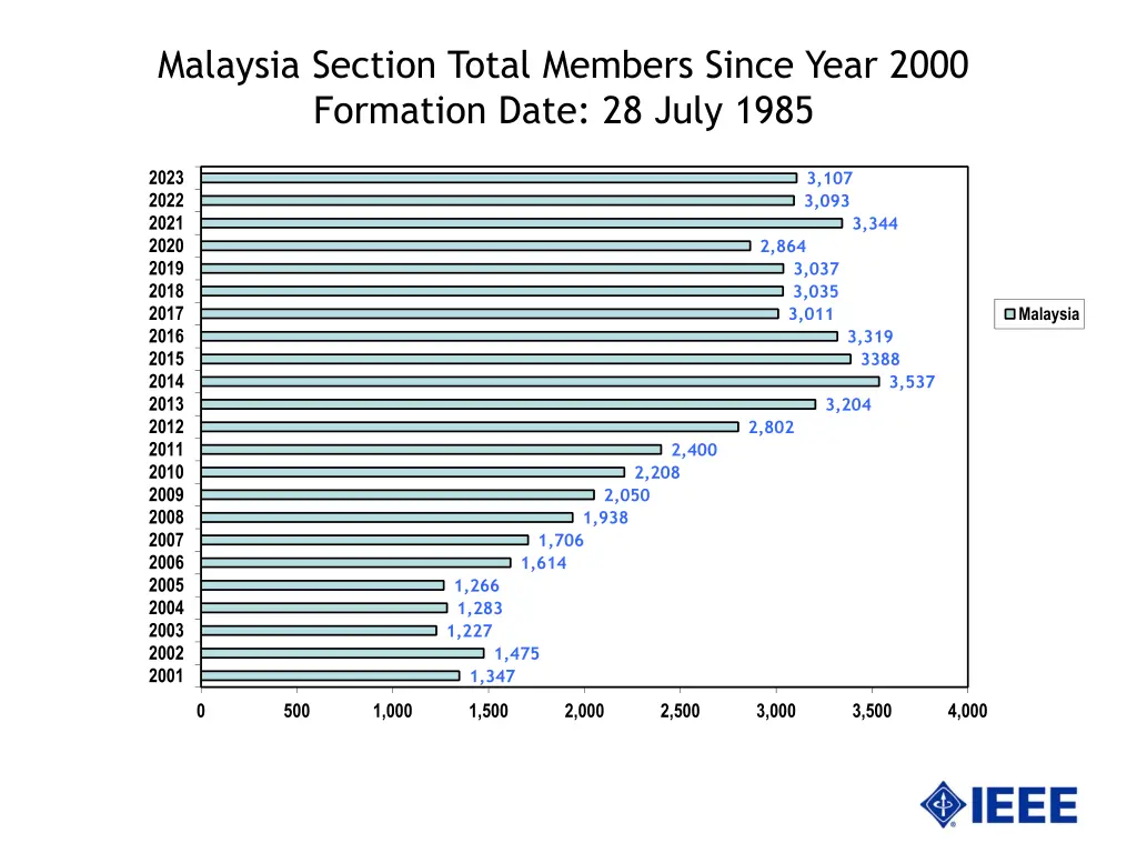 malaysia section total members since year 2000