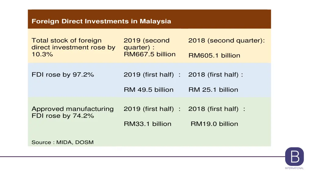 foreign direct investments in malaysia