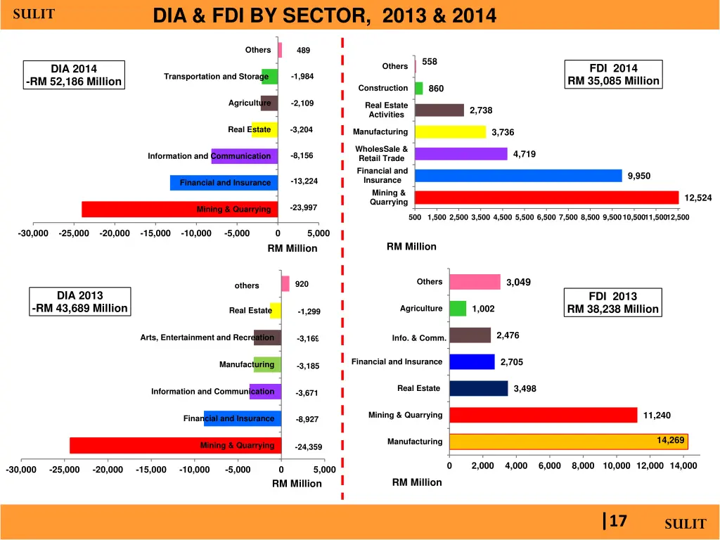 dia fdi by sector 2013 2014
