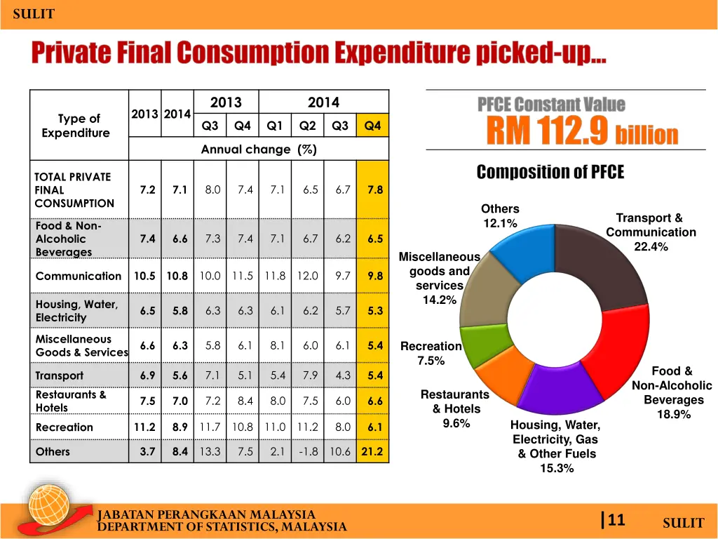 sulit private final consumption expenditure