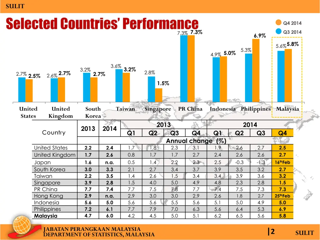 sulit selected countries performance