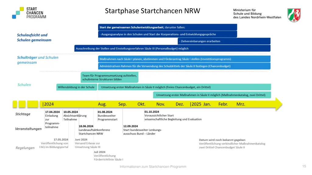 startphase startchancen nrw