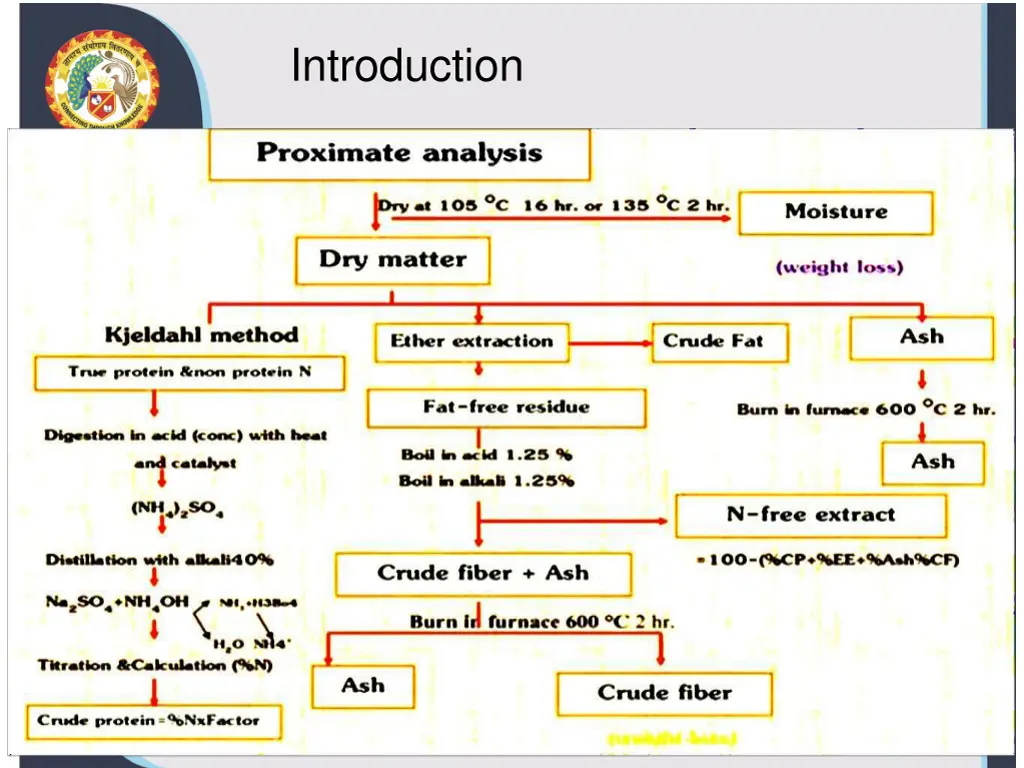 introduction