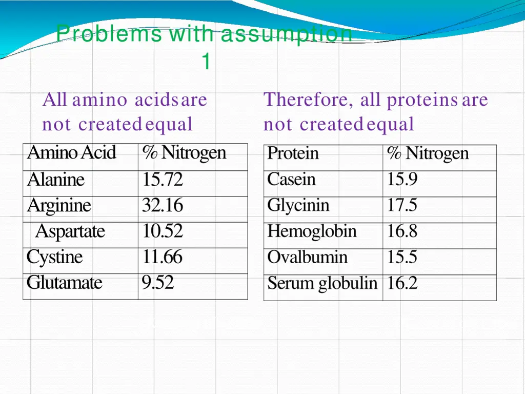problems with assumption 1