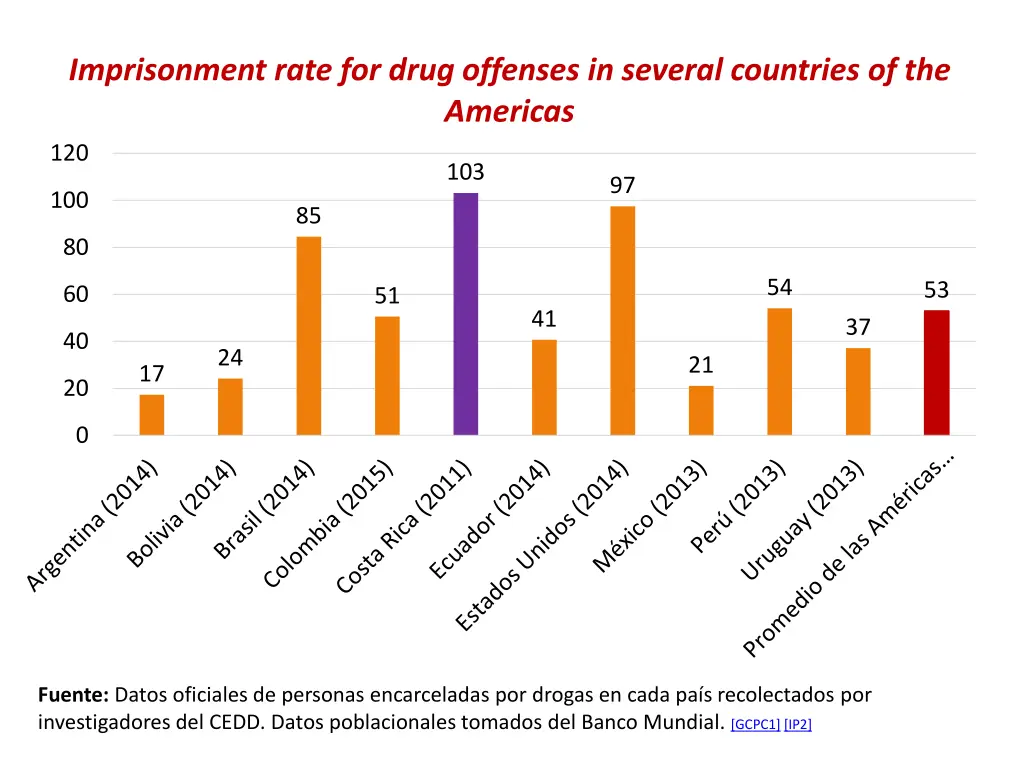 imprisonment rate for drug offenses in several